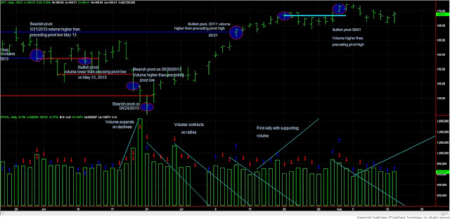 Dow+Theory+SPY+and+volume+13+august