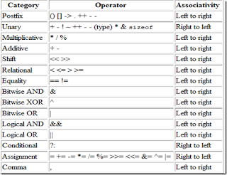 Expressions in C and Operator Precedence and Associativity |oops,Learn ...