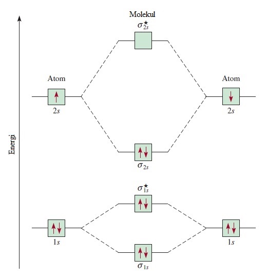 Kimia 10 7 Konfigurasi Orbital Molekul