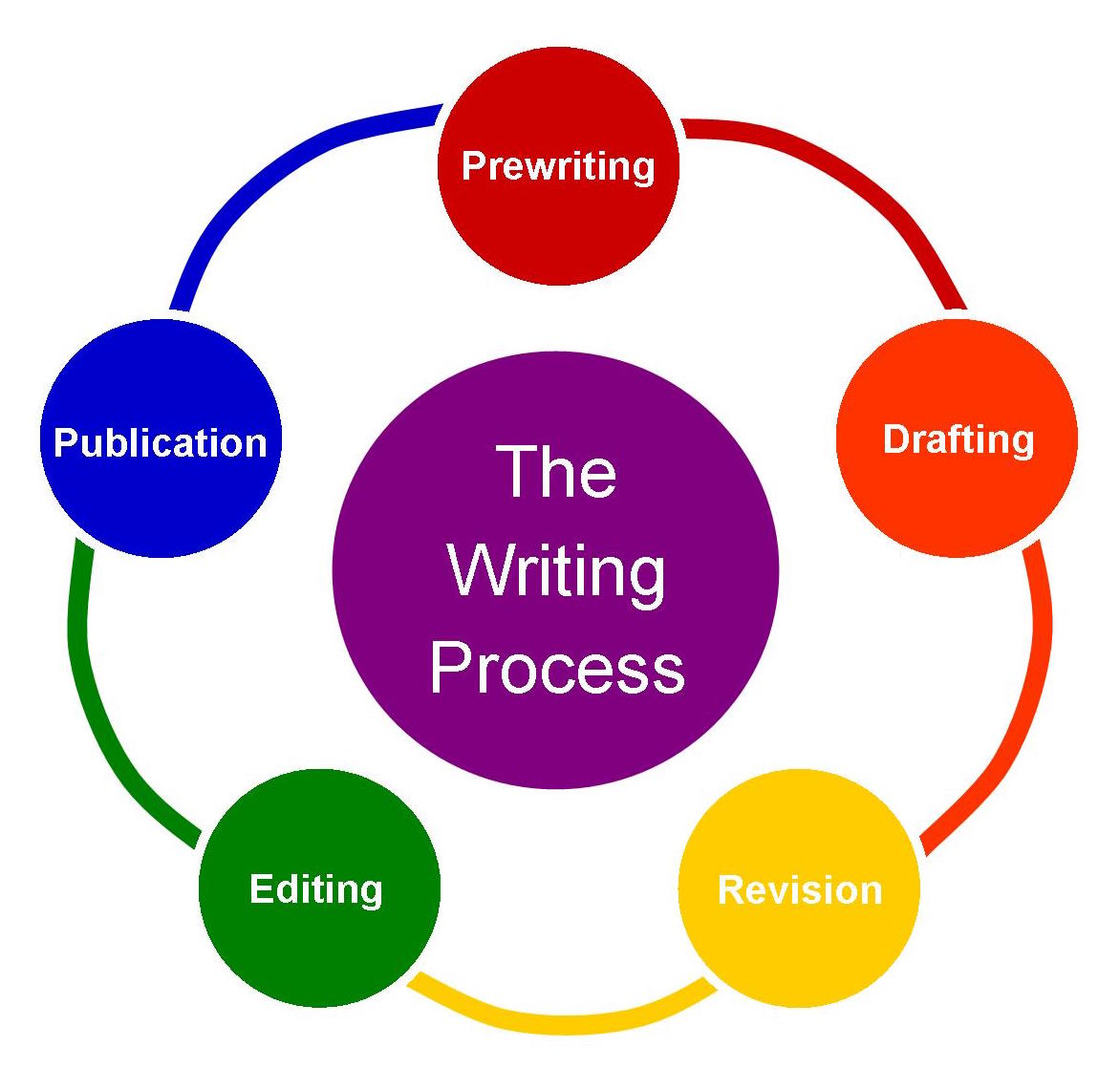 what is your writing process essay