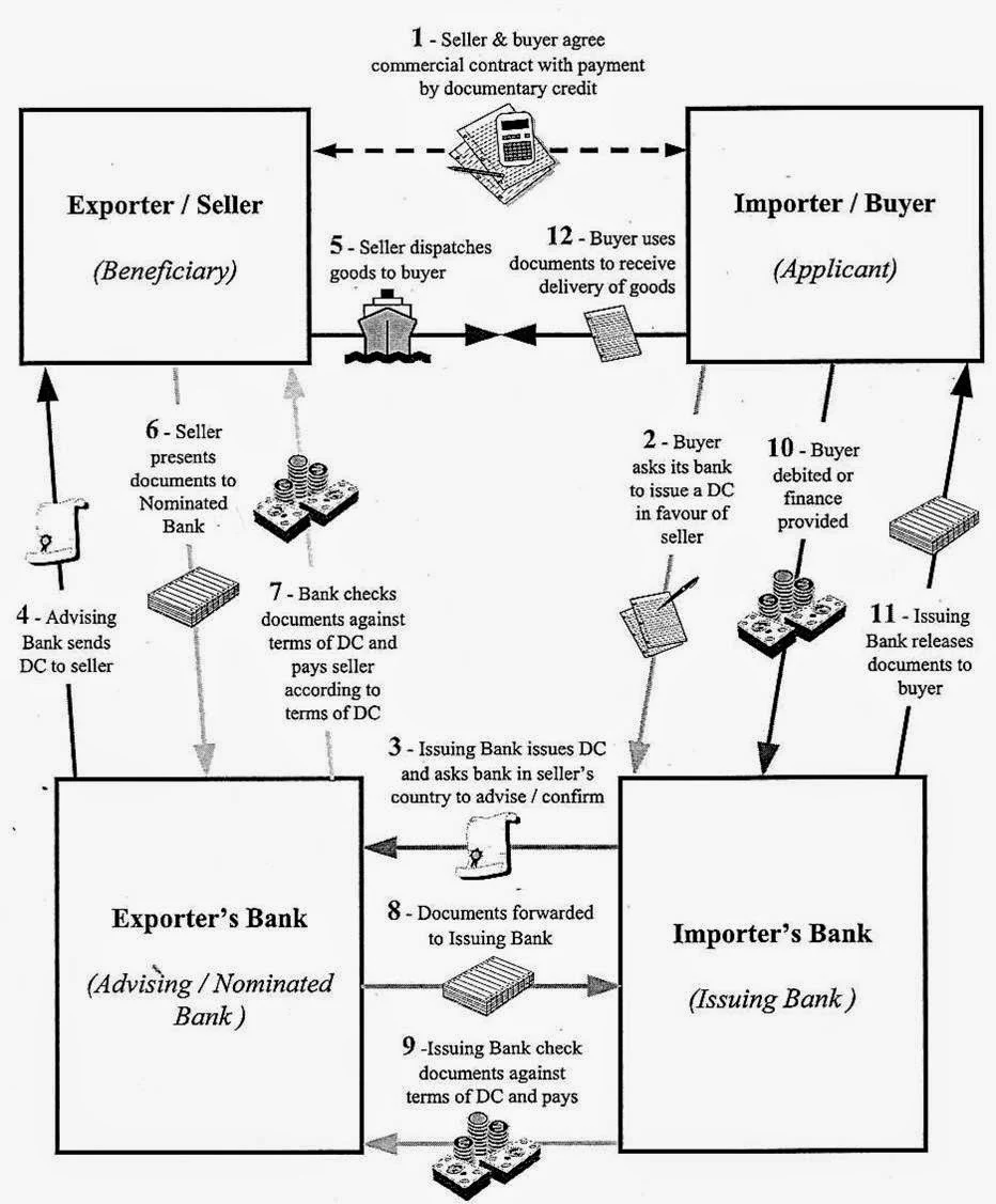 What is Letter of Credit? Explained