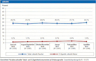 Taux tabagisme et vapotage en Allemagne 2016 - 2017