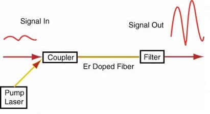 Optical Amplifier-EDFA
