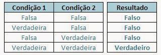Live Brain Tutoriais: Tabela Verdade - AND, OR e NOT