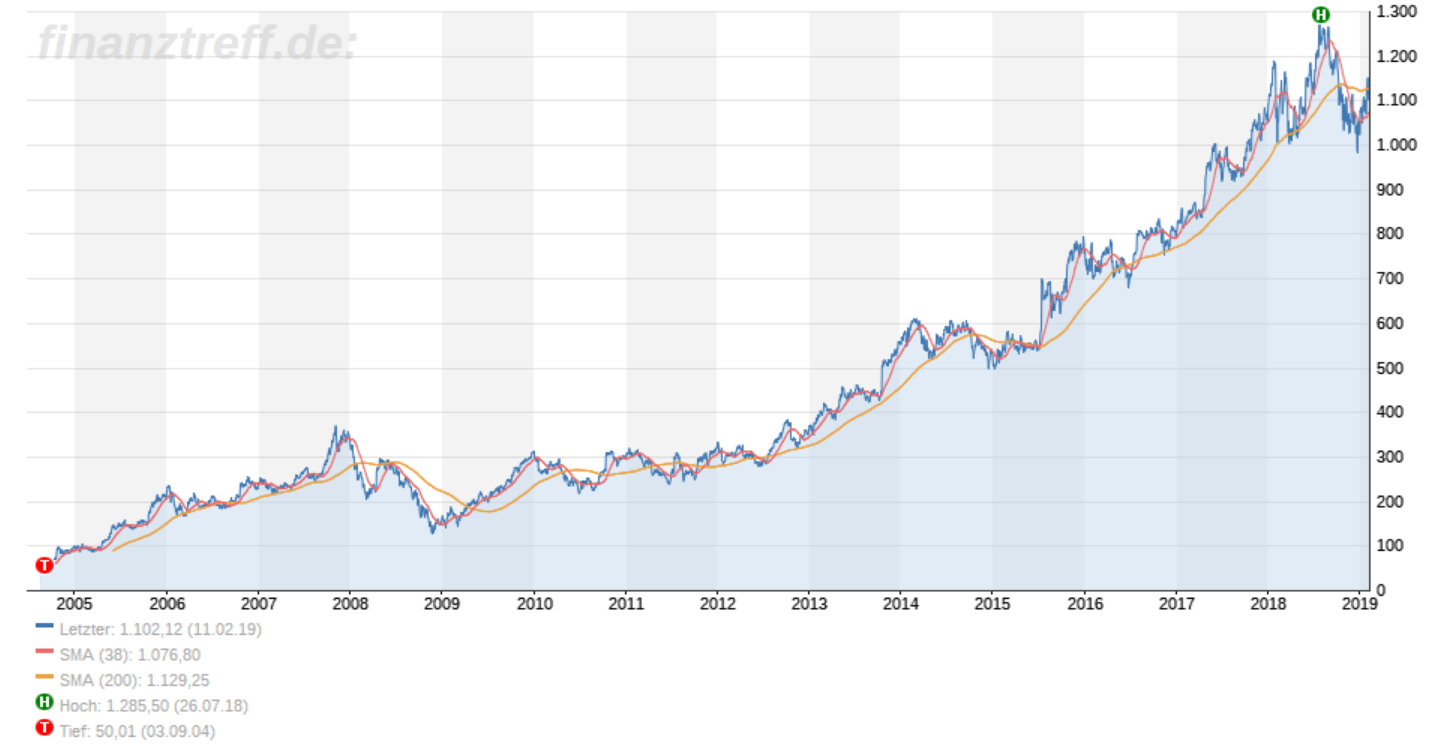 Alphabet Aktie Chart Kennzahlen Geschichte MrAktie