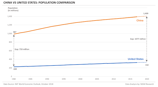US vs. China Population Comparison