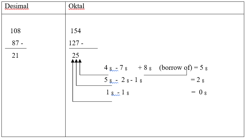 OPERASI ARITMATIKA BILANGAN OKTAL SISTEM BILANGAN