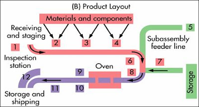 process and product layout manufacturing