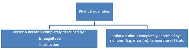 Physics: the easy way: Vectors