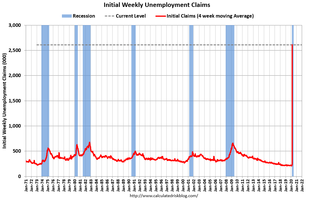 Calculated Risk: Weekly Initial Unemployment Claims Increase to 6,648,000