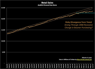 Because of the category's resilience demonstrated during the recession and the late growing divergence from the long term trend, I am of the impression that Health and Personal Care Stores will be under increasingly overwhelming pressure for at least the next ten years. Data Graph of Retail Sales for Health and Personal Care Stores from January 2000 to June 2013