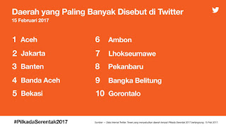 10 Daerah Yang Paling Banyak Di Sebut Di Twitter Selama #PilkadaSerentak2017