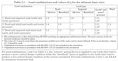 Load Combinations BS 8110
