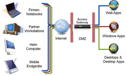 Apa yang Disebut Gateway?