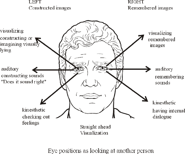 expressing your truth blog MBTI and Eyes (and Eye Movements)