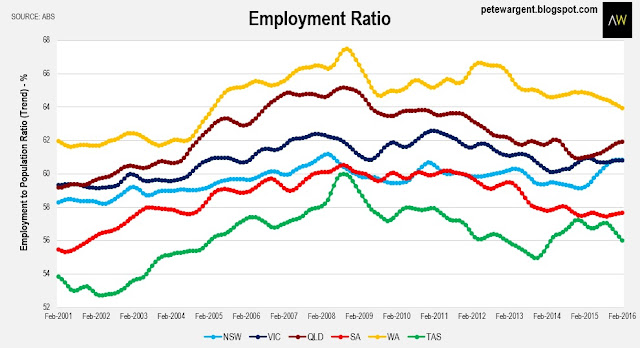 The employment to population ratio The employment to population ratio