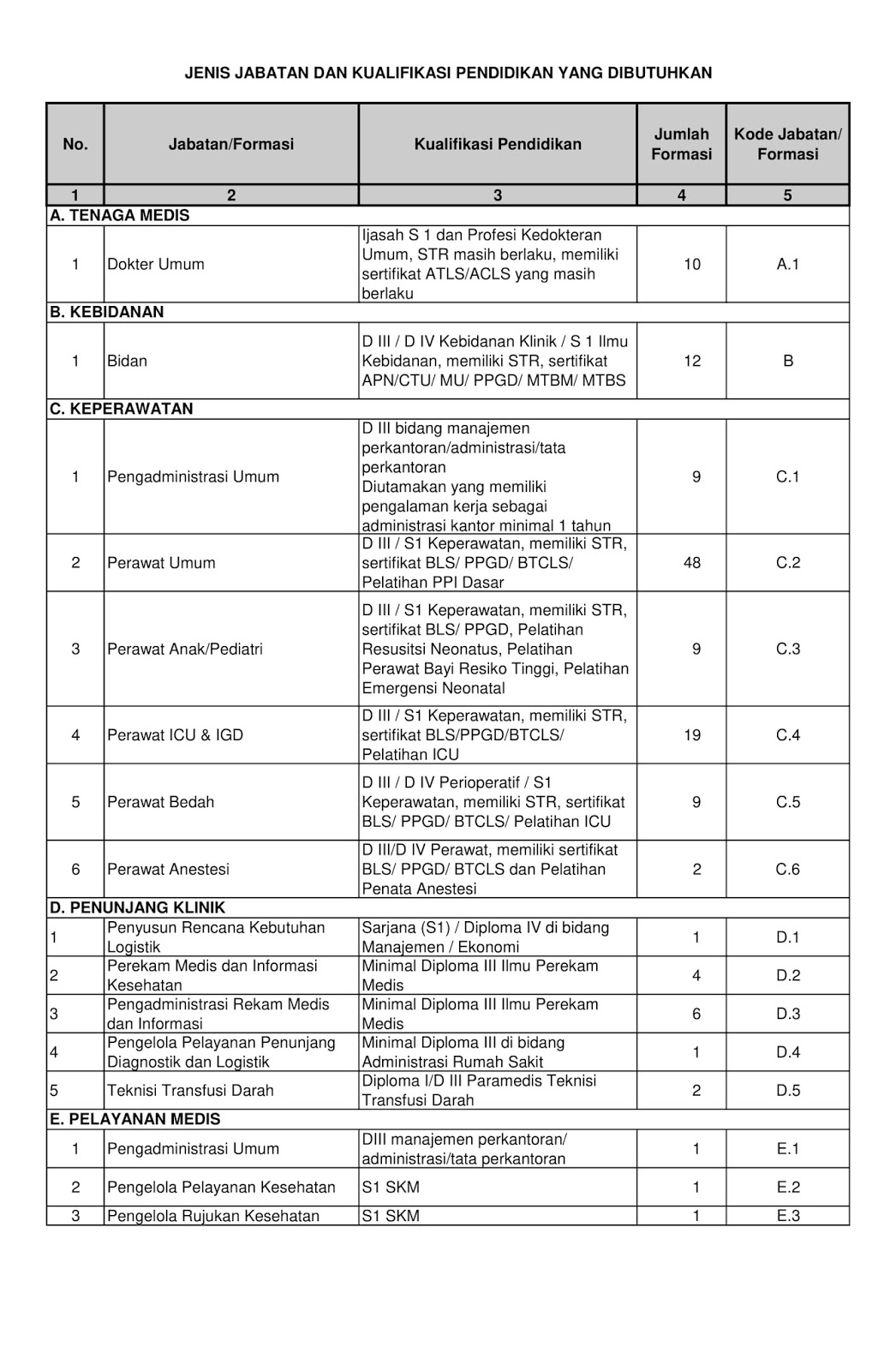 Rekrutmen Non Pns Rsud Slg Dinkes Kediri Besar Besaran 221 Formasi Rekrutmen Lowongan Kerja Bulan Juli 2021