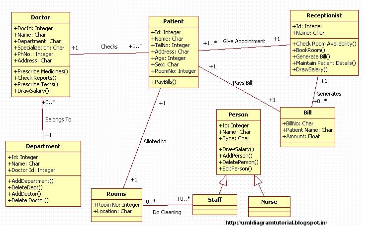Uml Diagram For Hospital Management System - Vrogue