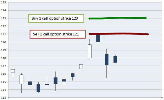 Strikes used for the bear call spread, own elaboration