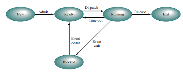 Operating System: Process Description and Control