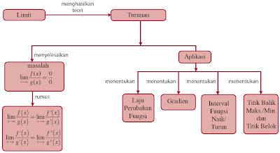 Pintar Pelajaran Rumus Turunan Fungsi Pola Soal Konsep Cara Menentukan Persamaan Garis Singgung Kecepatan Sesaat Bilangan Rasional Pembahasan Notasi Leibnitz Matematika Catatan Tkj