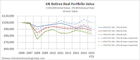 UK Retiree Real Portfolio Value, £100,000 Initial Value, 3% Withdrawal Rate, 30 June Value