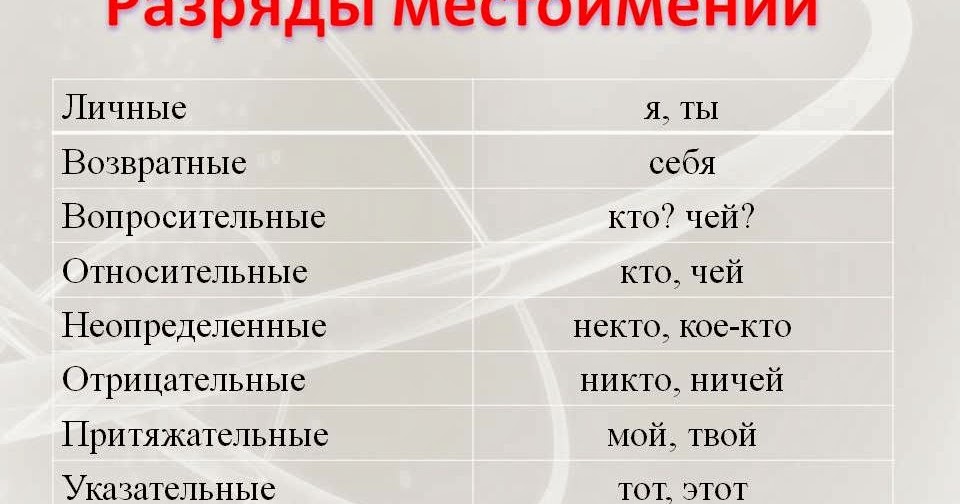 Тест по русскому разряды местоимений 6 класс