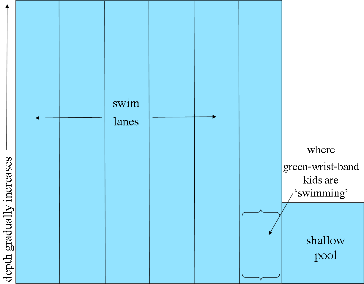 ChambersMade the swim test