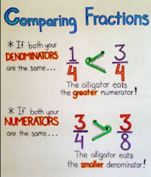 Mr. Spaulding's Fourth Grade Class: Comparing Fractions: Like