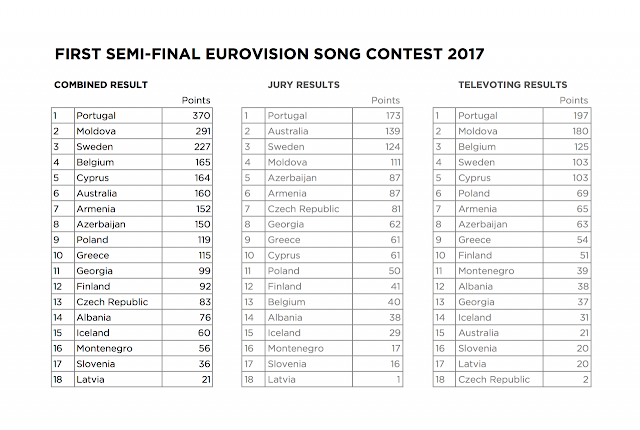 Eurovision 2017 First Semi-Final Results