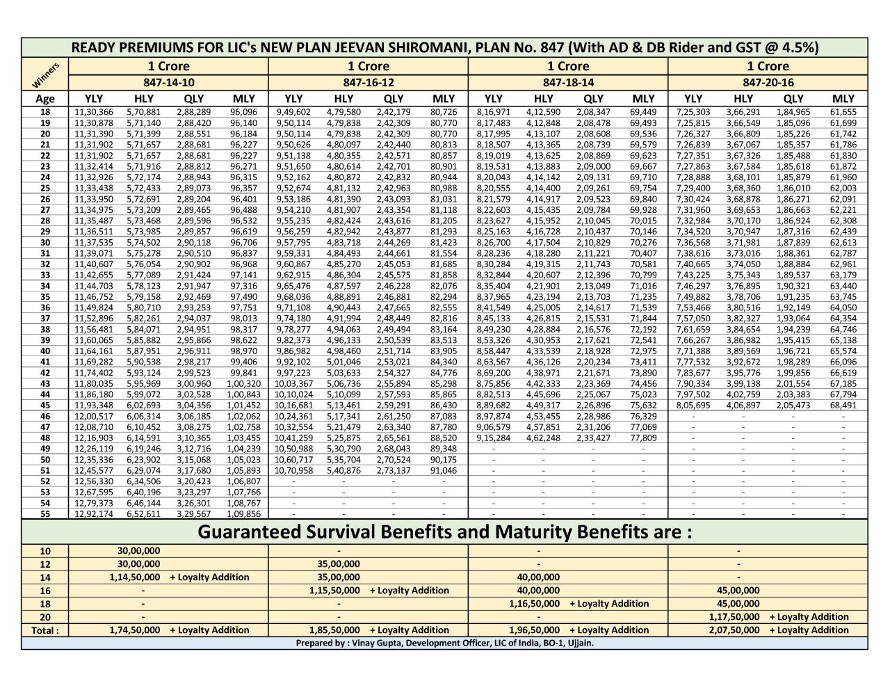 Kanyadan Policy Premium Chart