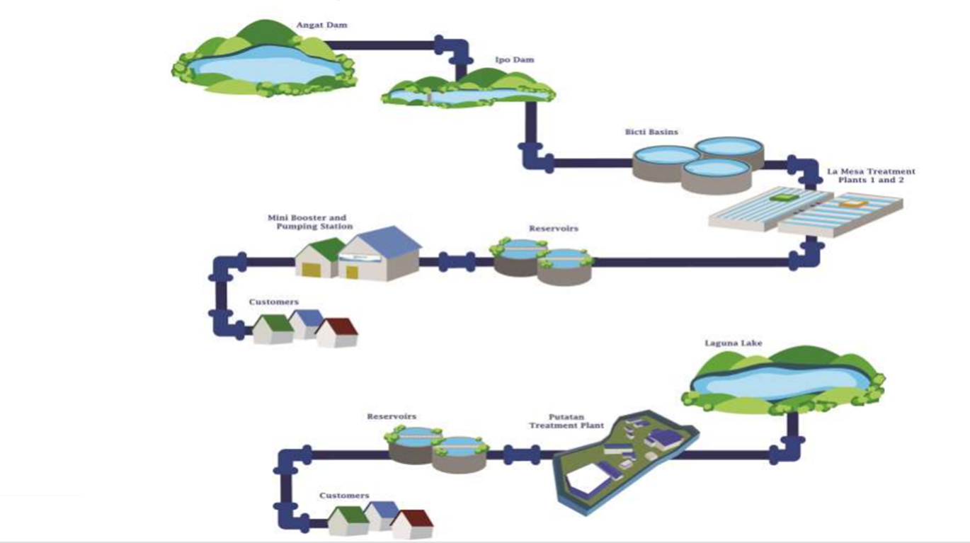 maynilad water treatment process