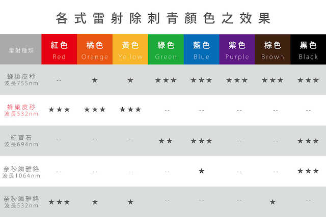 【PicoSure755皮秒雷射】 清除刺青 不再只靠運氣