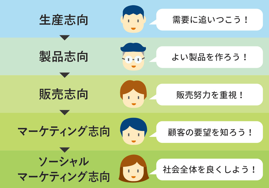 マーケティングとは何か？ 4Pの意味は？ 「基礎」編
