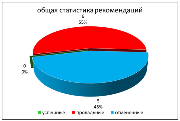 Квадратная диаграмма в статистике. Статистический совет Росстата. Диаграмма статистика лаборантов. Герпес статистика диаграмма. Диаграмма статистики дистанционной терапии