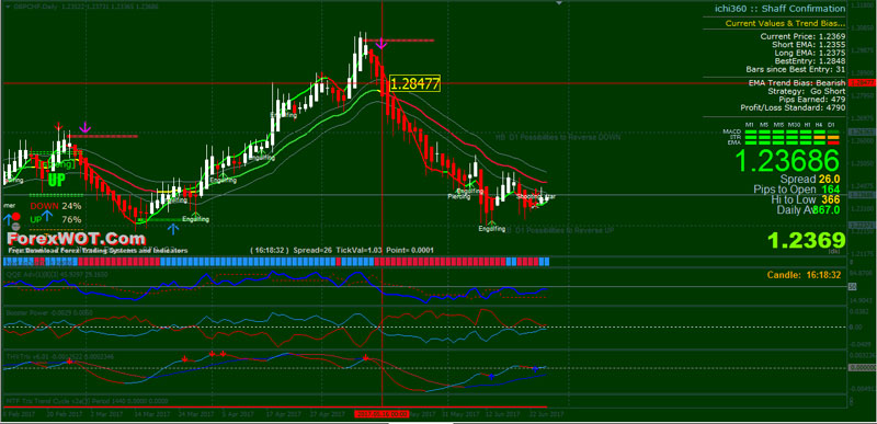 Forex Market Charts