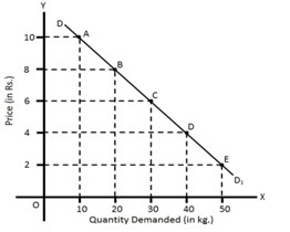 law of demand http://nilayanet.blogspot.com/2017/05/class-11-neb-unit-3-demand-and-supply.html