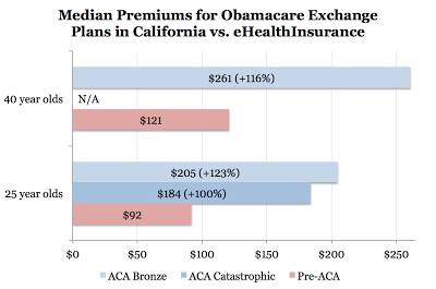 Rate Shock,Obamacare,raise premiums