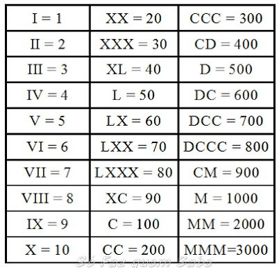 Sistema de Numeração Romano. Símbolos representando determinadas quantidades. Sistema não-posicional.