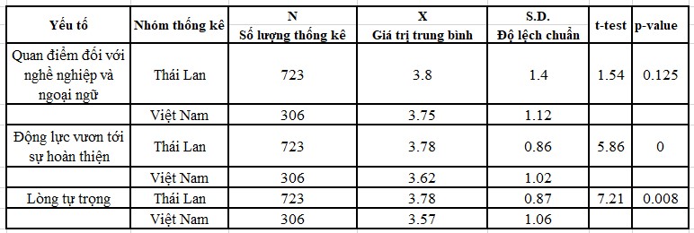 Nhân tố ảnh hưởng đến sự phát triển ngoại ngữ của nhân viên ngành công nghiệp du lịch ở thái Lan và Việt Nam Nhân tố ảnh hưởng đến sự phát triển ngoại ngữ của nhân viên ngành công nghiệp du lịch ở thái Lan và Việt Nam