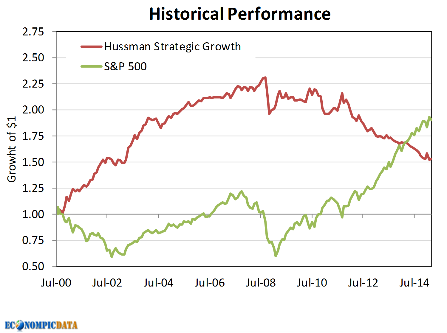 EconomPic The Case for Hussman Strategic Growth