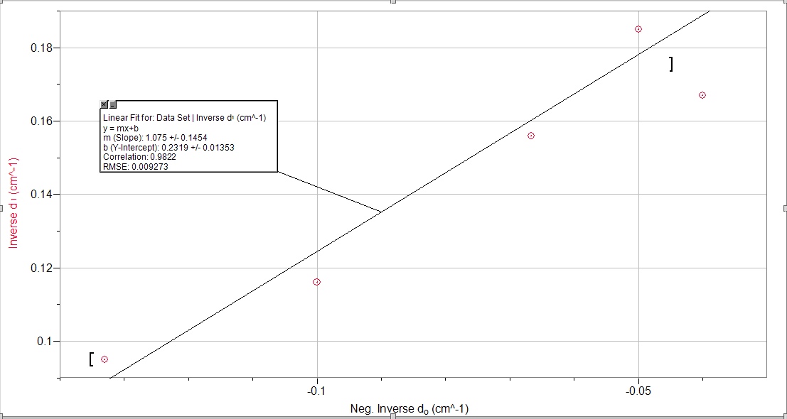 Physics 4C MCastaneda Lenses Lab