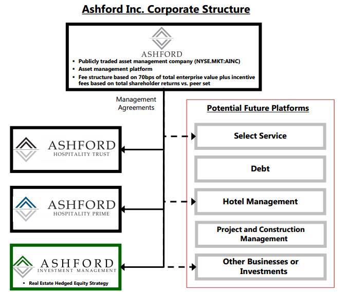 Clark Street Value Ashford Inc New Trend of "Externalizing" Management
