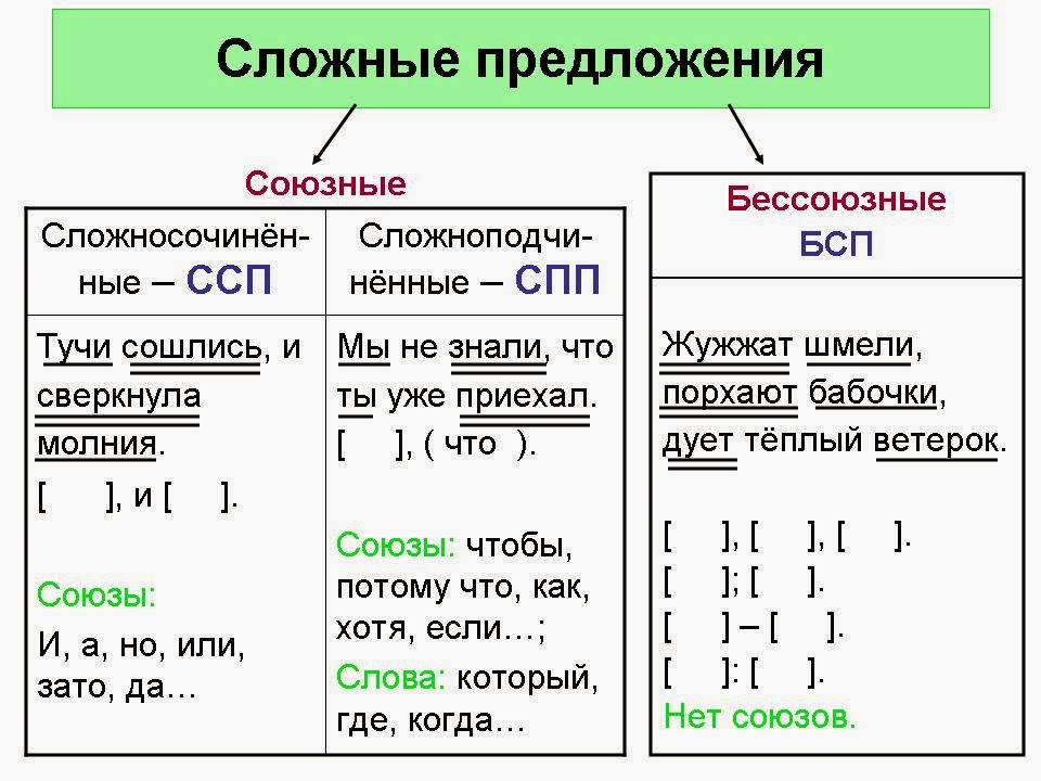 проверочная работа по русскому языку по материалам гиа для 7 класса