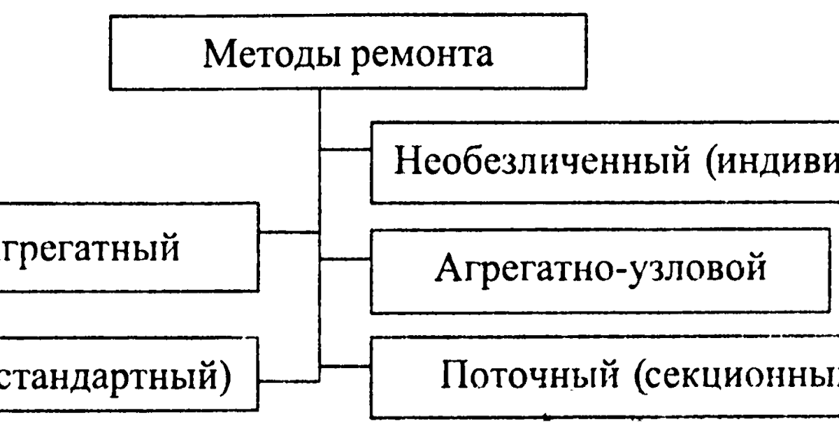 Типы ремонтов автомобилей. Методах ремонта и их. Виды ремонтов автомобилей классификация. Методы организации ремонтных работ. Схема планово предупредительная система то и ремонта.