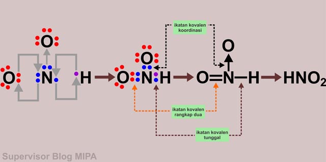 10+ Macam Ikatan Kimia, Proses Pembentukan dan Contohnya