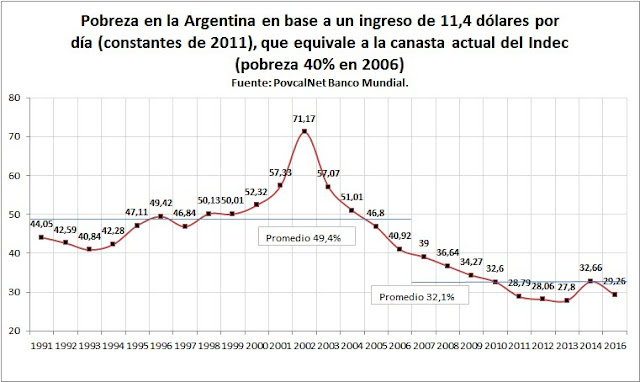 Argentina, pobreza y FMI. A chocarla.
