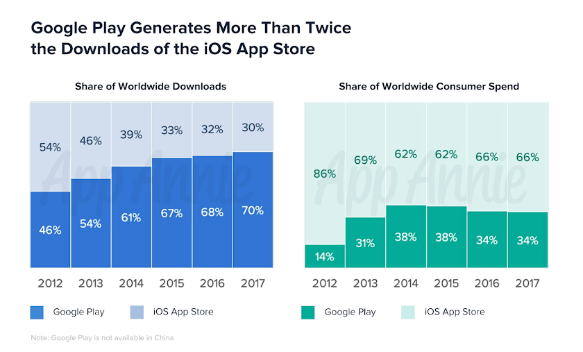 Google play generates more than twice the downloads of the iOS app store