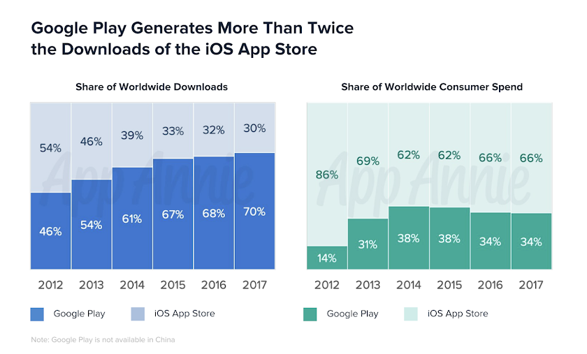 A look at the Android Market (aka Google Play) on its 10th Anniversary Google play generates more than twice the downloads of the iOS app store