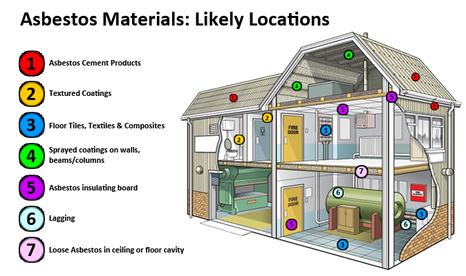 Asbestos in your home Asbestos in your home